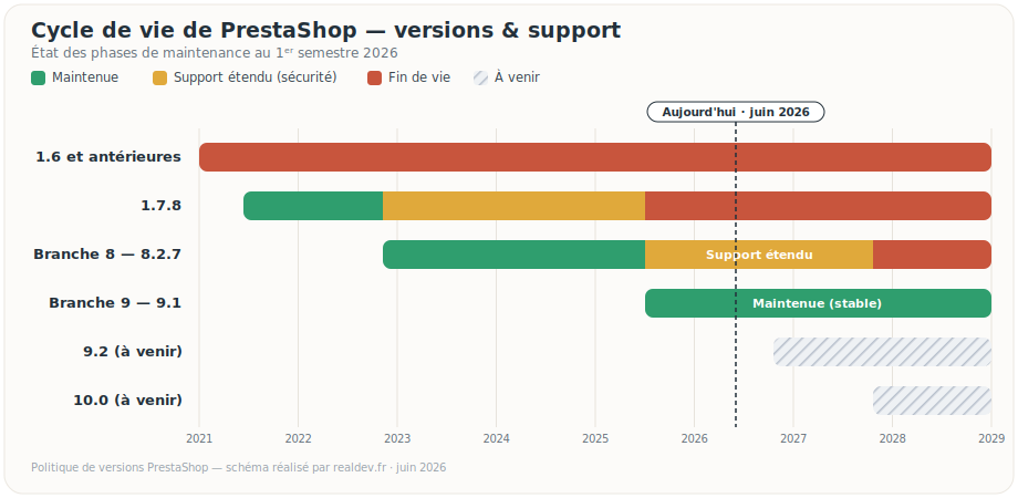 Frise chronologique du cycle de vie PrestaShop à mi-2026. Les versions antérieures à 8 sont en fin de vie, La branche 8 est en support étendu, la branche 9 est la branche stable active. Les versions 9.2 et 10 sont à venir.