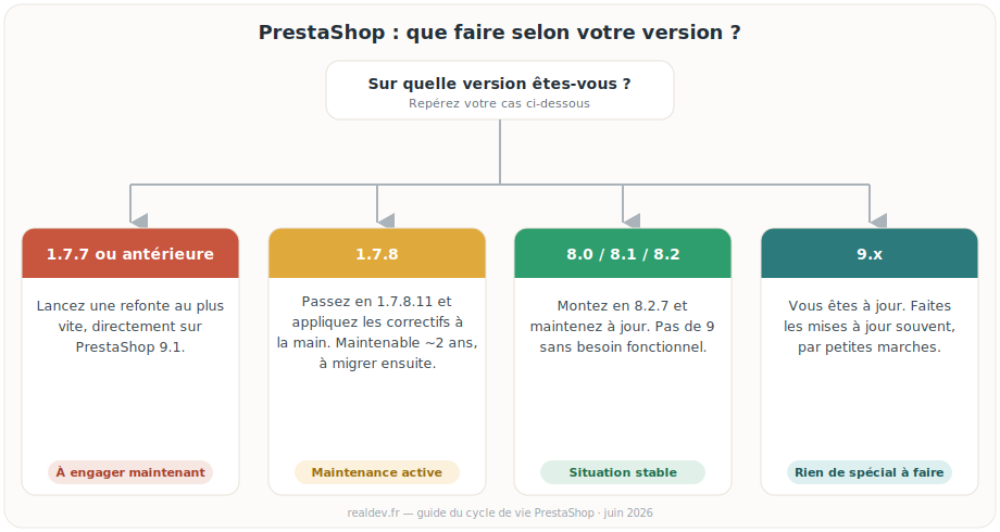 Logigramme que faire selon la version actuelle de Prestashop.