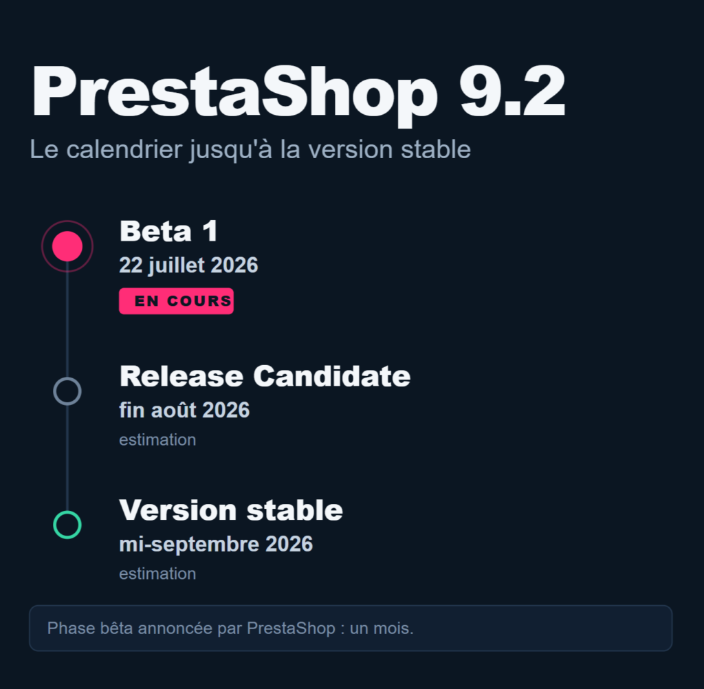 Calendrier de sortie estimé pour PrestaShop 9.2. Frise chronologique:
- Beta 1 sortie le 22 juillet 2026
- RC estimée fin août 2026
- Stable estimée vers la mi-septembre 2026