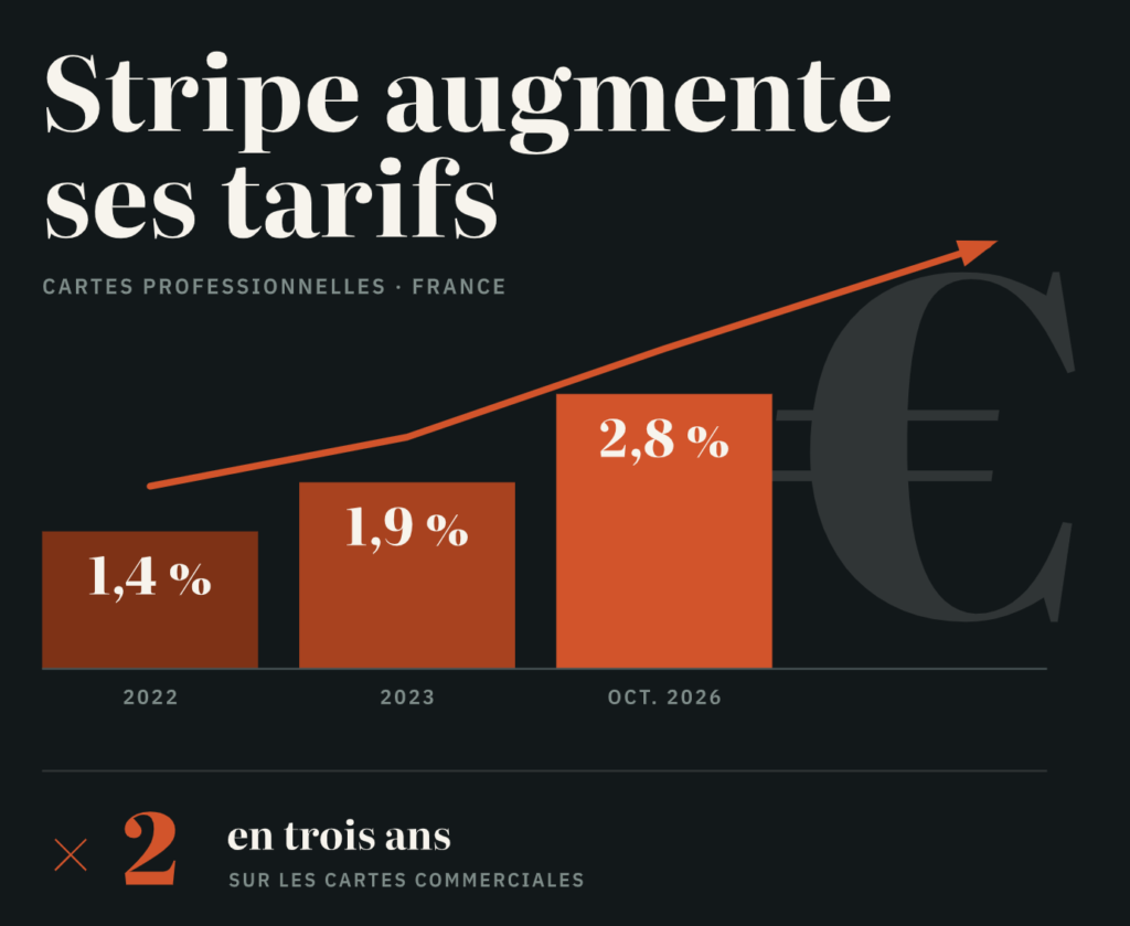 Stripe augmente ses tarifs pour les cartes pro, passant de 1.4% avant 2023 à 2.8% en 2026.