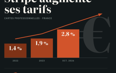 Stripe augmente ses tarifs pour les cartes pro, passant de 1.4% avant 2023 à 2.8% en 2026.